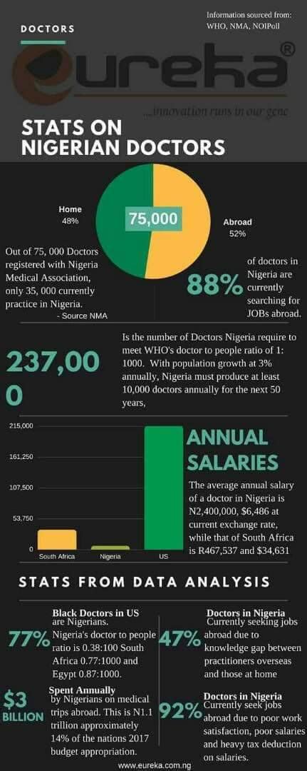 Salaries Of Medical Doctors In Nigeria Health Nigeria