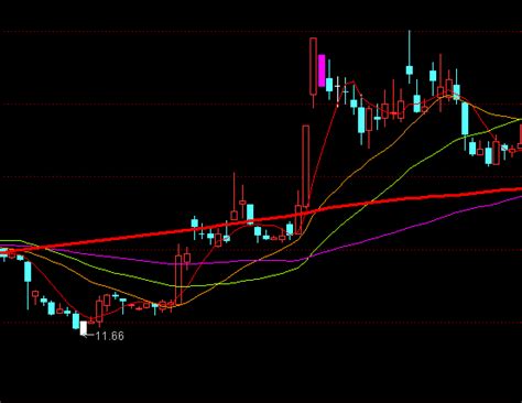 通达信白刀进红刀出主图均线操盘指标公式正点财经 正点网