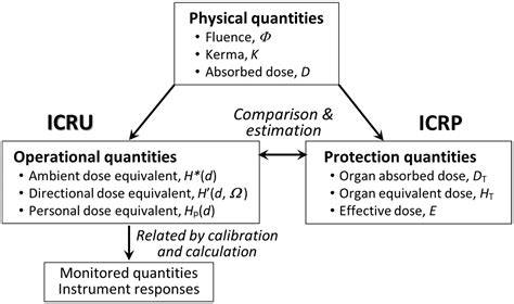 Operational Quantities And New Approach By ICRU A Endo On Behalf