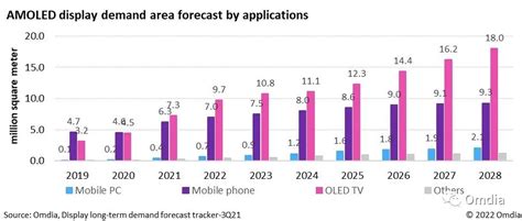 Omdia：预计2021 2028年按面积计算的全球amoled显示面板需求增长将达到116 Cagr 互联网数据资讯网 199it