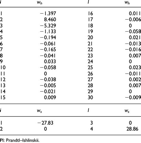 Coefficients Of The Rate Dependent Pi Model Download Table