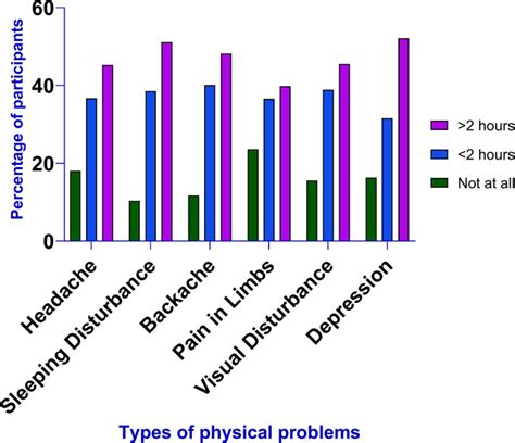 Prevalence And Impact Of The Use Of Electronic Gadgets On The Health Of