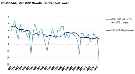 Economic Research Canada And Its Provinces GDP Growth Prospects In