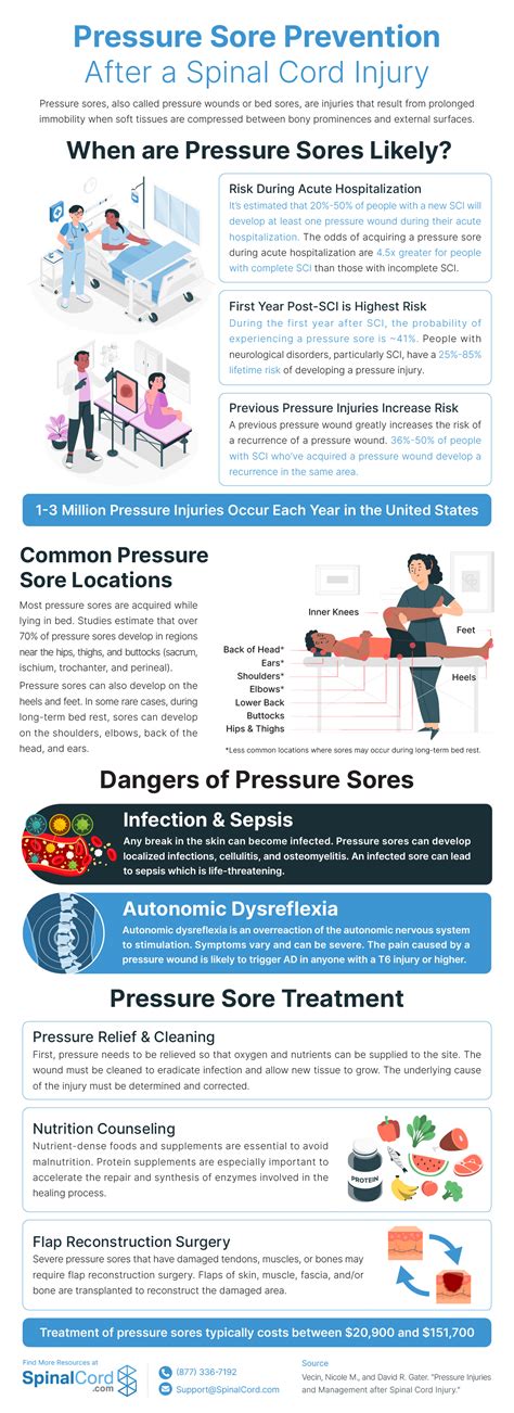 How To Prevent Pressure Sores After A Spinal Cord Injury