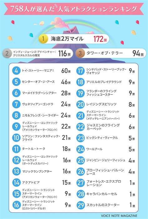 【tds】758人が選ぶ東京ディズニーシーアトラクション人気ランキング！ 株式会社nexerのプレスリリース