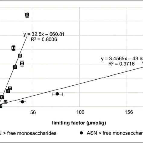 Acrylamide Content As A Function Of Its Limiting Factors Either Download Scientific Diagram