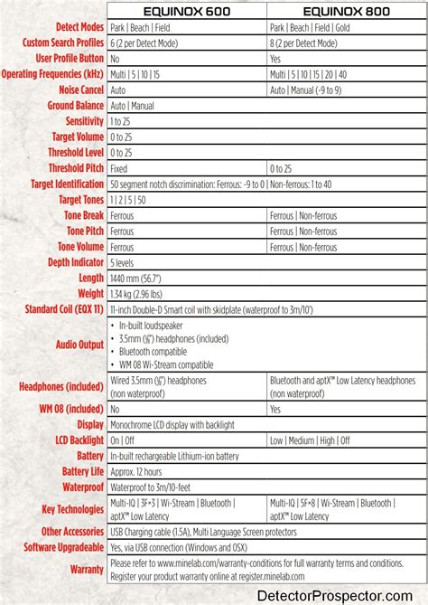 Equinox 600 Versus Equinox 800 - Minelab Equinox Forum - DetectorProspector.com