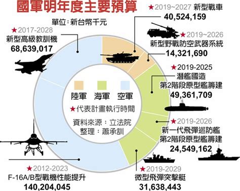 明年非機密國防預算 10案逾百億 新聞 中國時報