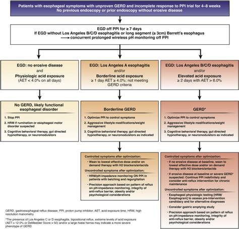 Aga Clinical Practice Update On The Personalized Approach To The