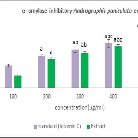 Glucosidase Inhibitory Activity Of Andrographis Paniculata Extract