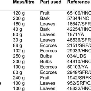 Medicinal plants selected for assessing the antibacterial activity ...