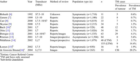 Prevalence Of Testicular Microlithiasis Tm And Primary Testicular