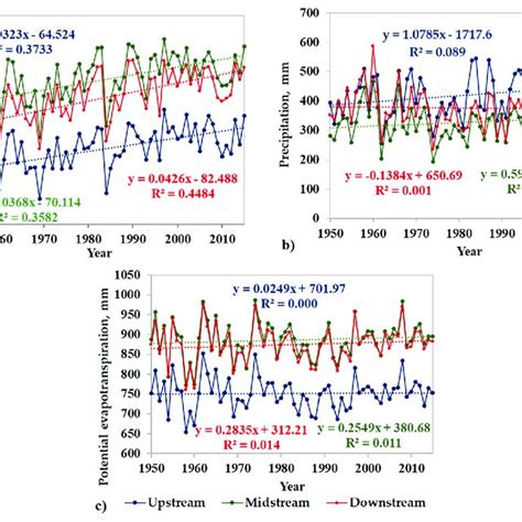 A The Annual Mean Temperature Trend B The Annual Precipitation