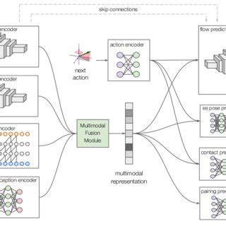 Neural Network Architecture For Multimodal Representation Learning With