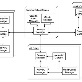 Instantiation of the architecture for the Simon prototype with three ...