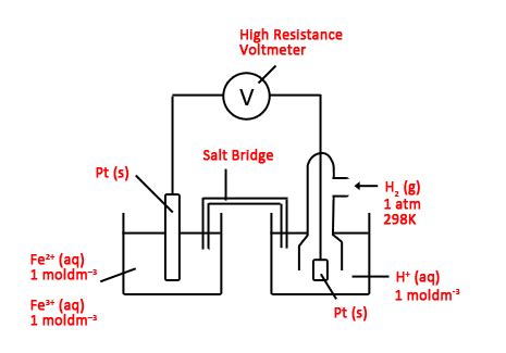 A Level Chemistry: Standard Electrode Potential (SEP)