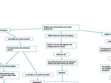 Reglas De Convivencia En El Aula Pres Mappa Mentale