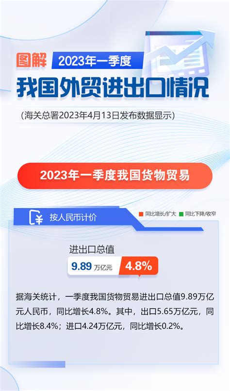 海关总署：2023年一季度我国外贸进出口情况 互联网数据资讯网 199it 中文互联网数据研究资讯中心 199it