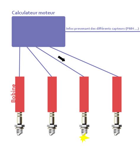 L Allumage D Un Moteur Essence