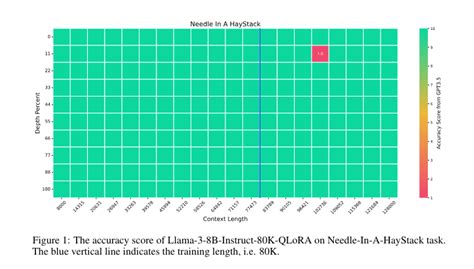 This Ai Paper Introduces Llama 3 8b Instruct 80k Qlora New Horizons In