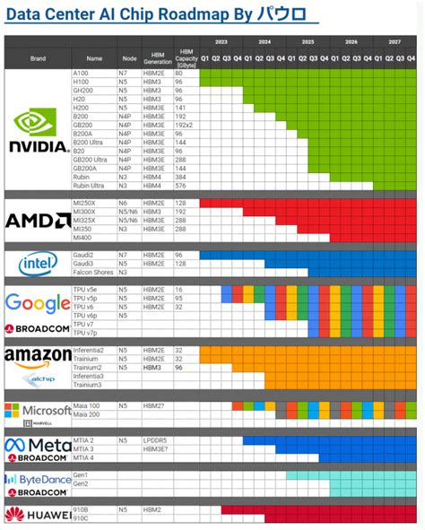 This Data Center Ai Chip Roadmap Shows Nvidia Will Dominate Far Into