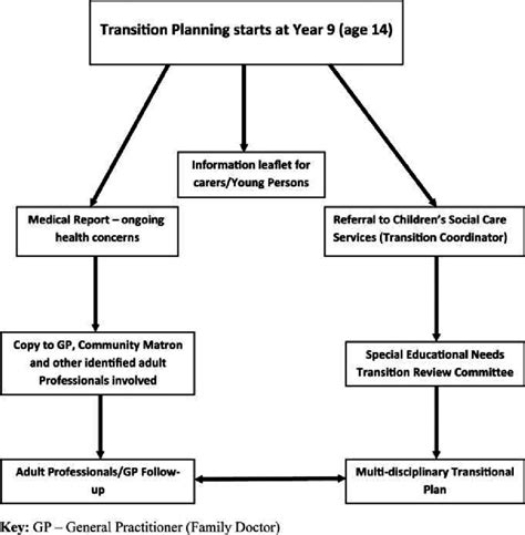 Integrated Care Pathway