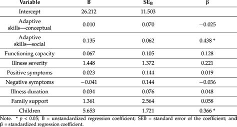 Summary Of The Complete Hierarchical Multiple Regression Analysis