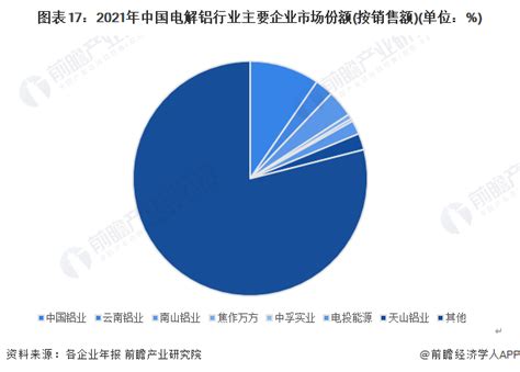 预见2023：《2023年中国电解铝行业全景图谱》附市场规模、竞争格局和发展前景等行业研究报告 前瞻网