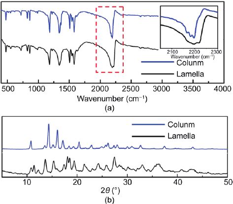 A Ft Ir Spectrum Of Zn Tcnq X Based Columns And Nanolamellae Inset