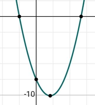 Find the x-intercepts of the graph of y = 3x^2 - 5x - 8 | Homework ...