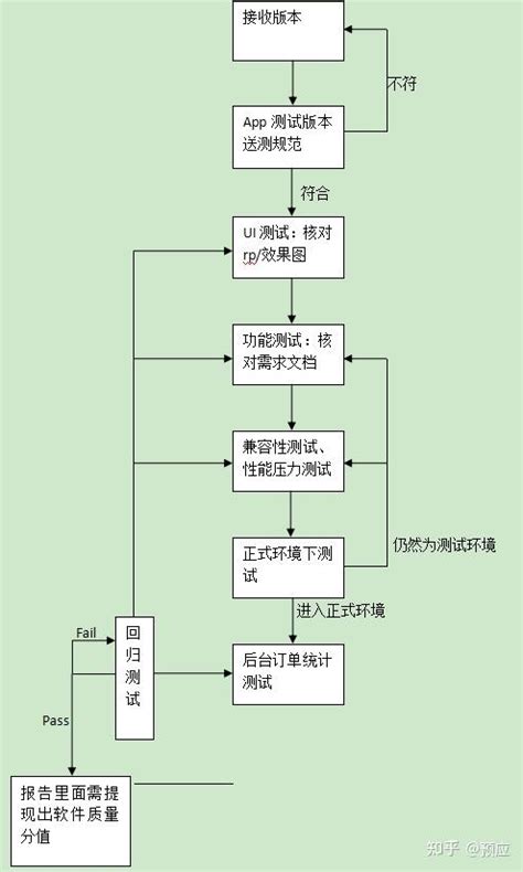 APP测试基本流程以及APP测试要点 知乎