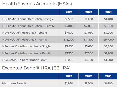 Hsa Contribution Limits Irs Updates And Tax Benefits