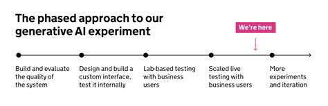 The findings of our first generative AI experiment: GOV.UK Chat ...