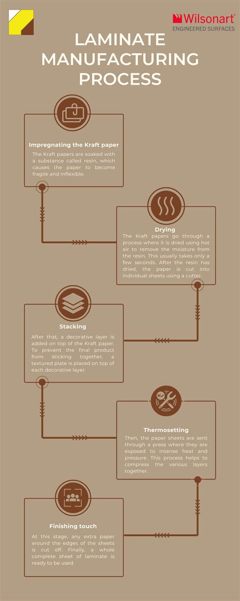 Laminate Sheets Manufacturing Process at Michael Siddons blog