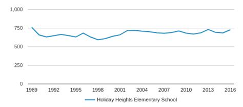 Holiday Heights Elementary School Profile 2018 19 North Richland