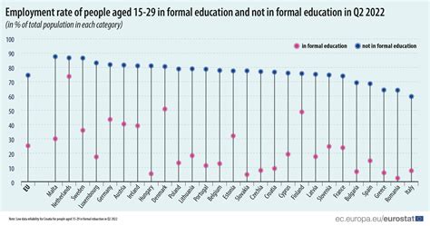 Eueurostat On Twitter 💼in Q2 2022 747 Of People Aged 15 29 Not In