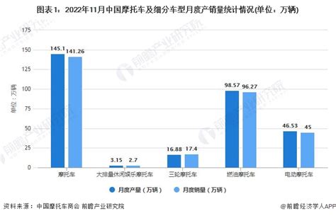 2022年1 11月中国摩托车市场供需现状及出口数据统计研究报告 前瞻产业研究院