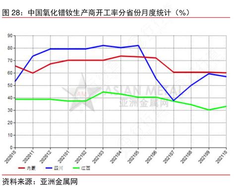 想问下各位网友中国氧化镨钕生产商开工率分省份月度统计（）是怎样的呢行行查行业研究数据库