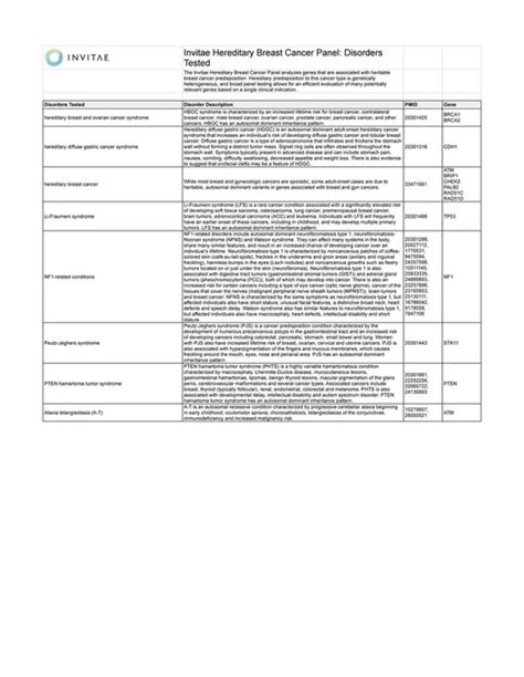 Invitae Invitae Hereditary Breast Cancer Panel Clinical Description