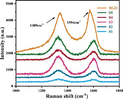 Raman Spectra Of Rgo And S1 S2 S3 S4 S5 Composites Download