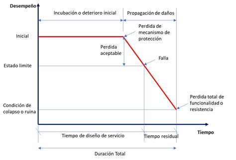 Vida útil De Las Construcciones Y Aporte A La Sostenibilidad