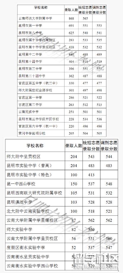 2022年云南昆明中考录取分数线