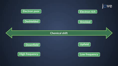 Video: NMR Spectroscopy: Chemical Shift Overview