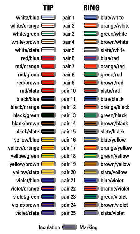 Twisted Pair Color Code