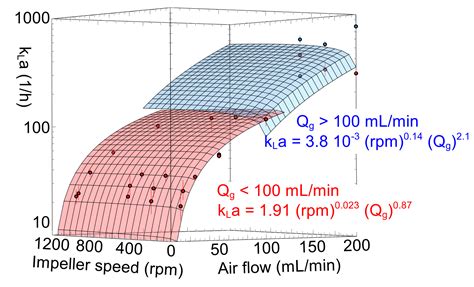 Gas Liquid Mass Transfer Kla In Scalable Flow Chemistry Scalable