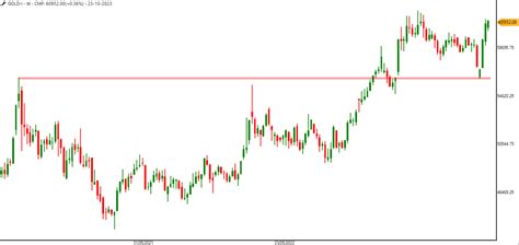 Gold Long Term Chart looks promising | Definedge Forum