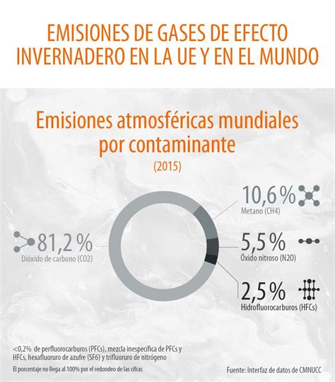 Emisiones De Gases De Efecto Invernadero Por País Y Sector Infografía