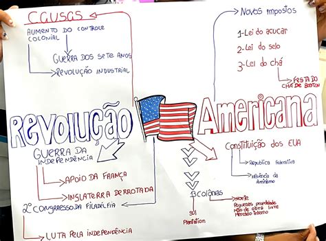 MAPA MENTAL SOBRE INDEPENDÊNCIA DOS ESTADOS UNIDOS - Maps4Study