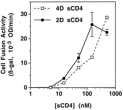 Sequential CD4 Coreceptor Interactions In Human Immunodeficiency Virus