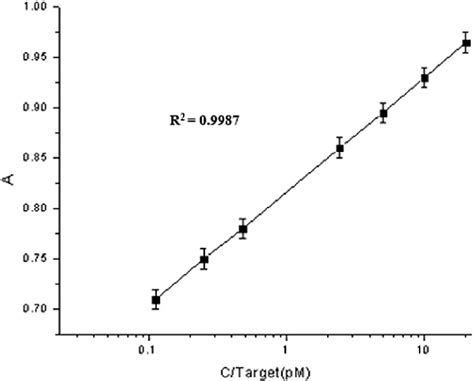 Linear Relationship Between The Absorbance With The Change In